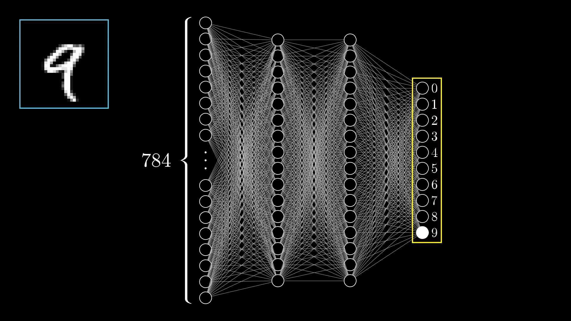 Nueral network of digit classification.